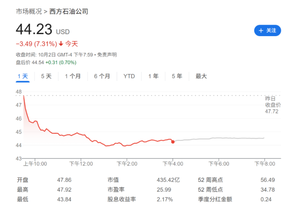 关于股票配资最新情况 伯克希尔“王储”的第一笔大交易：“巴菲特”式的精明，西方石油的止损